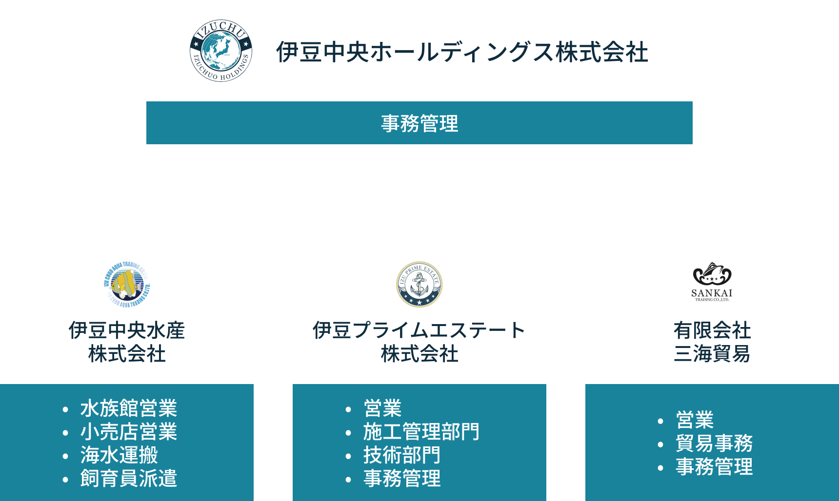 伊豆中央ホールディングス株式会社の下に伊豆中央水産株式会社、伊豆プライムエステート株式会社、有限会社三海貿易、スワカネ水産株式会社が並んだ組織図